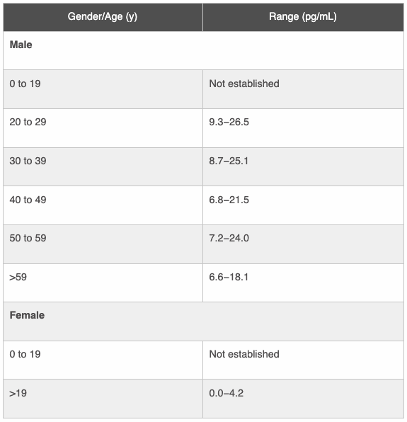 Free Testosterone Reference Range